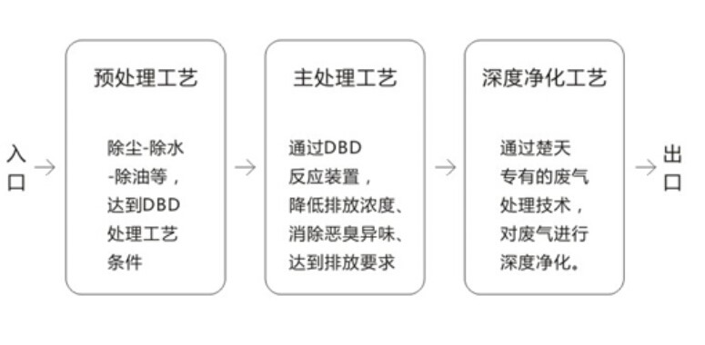 廢氣處理工藝路線示意圖 